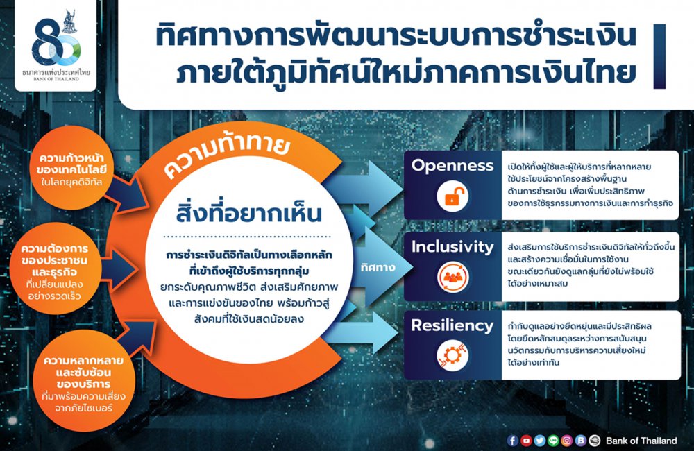 ธปท. เผยแพร่ทิศทางการพัฒนาระบบการชำระเงิน ภายใต้ภูมิทัศน์ใหม่ภาคการเงินไทย